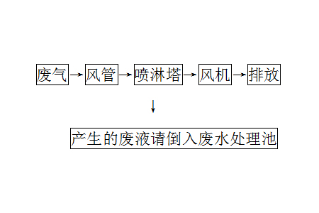 噴淋塔流程